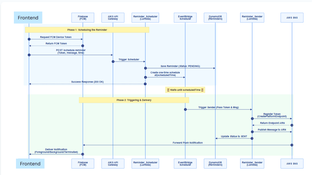 AWS FCM Push-Notification Reminder App