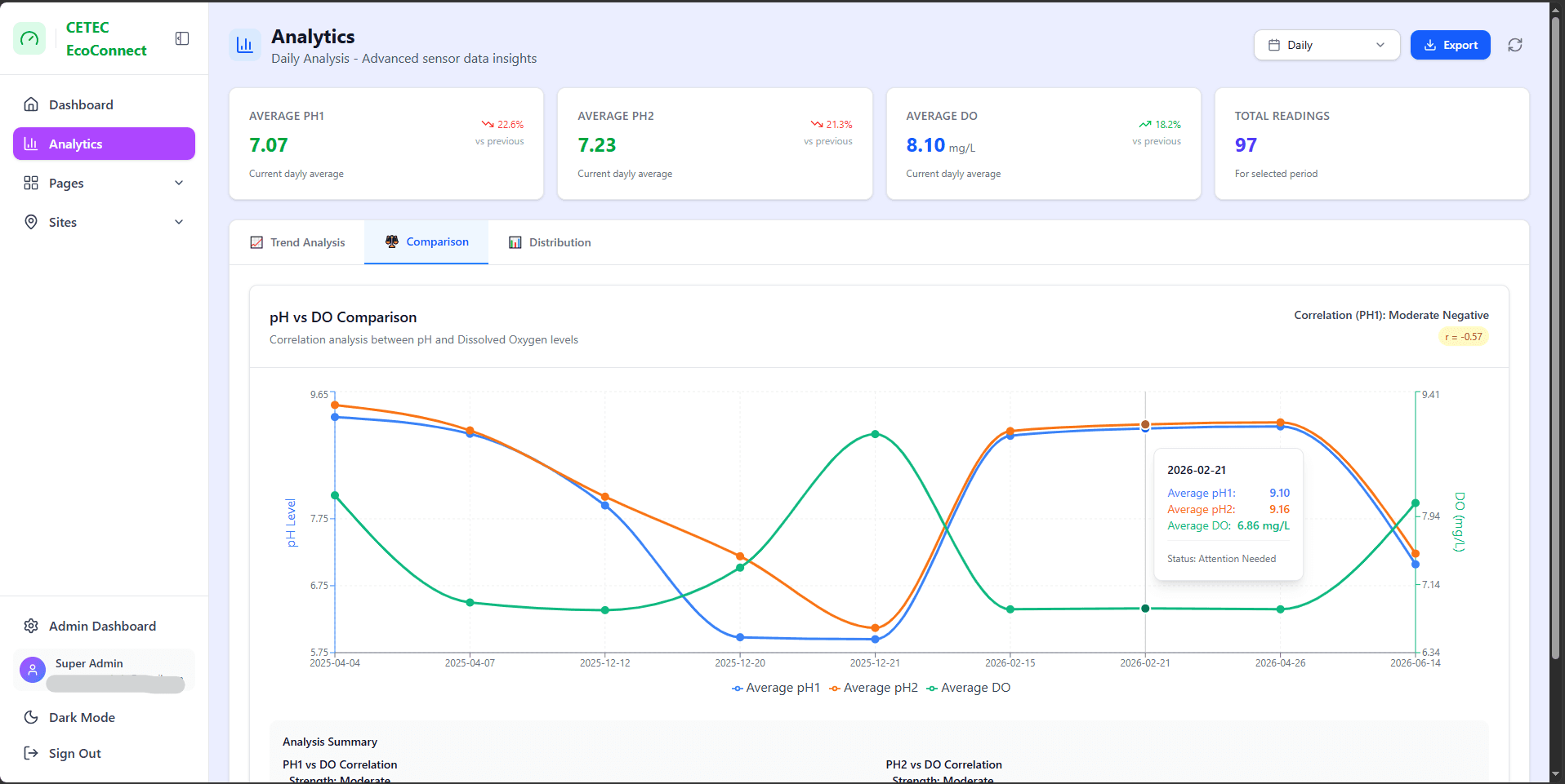 EcoConnect analytics — pH vs dissolved oxygen correlation comparison