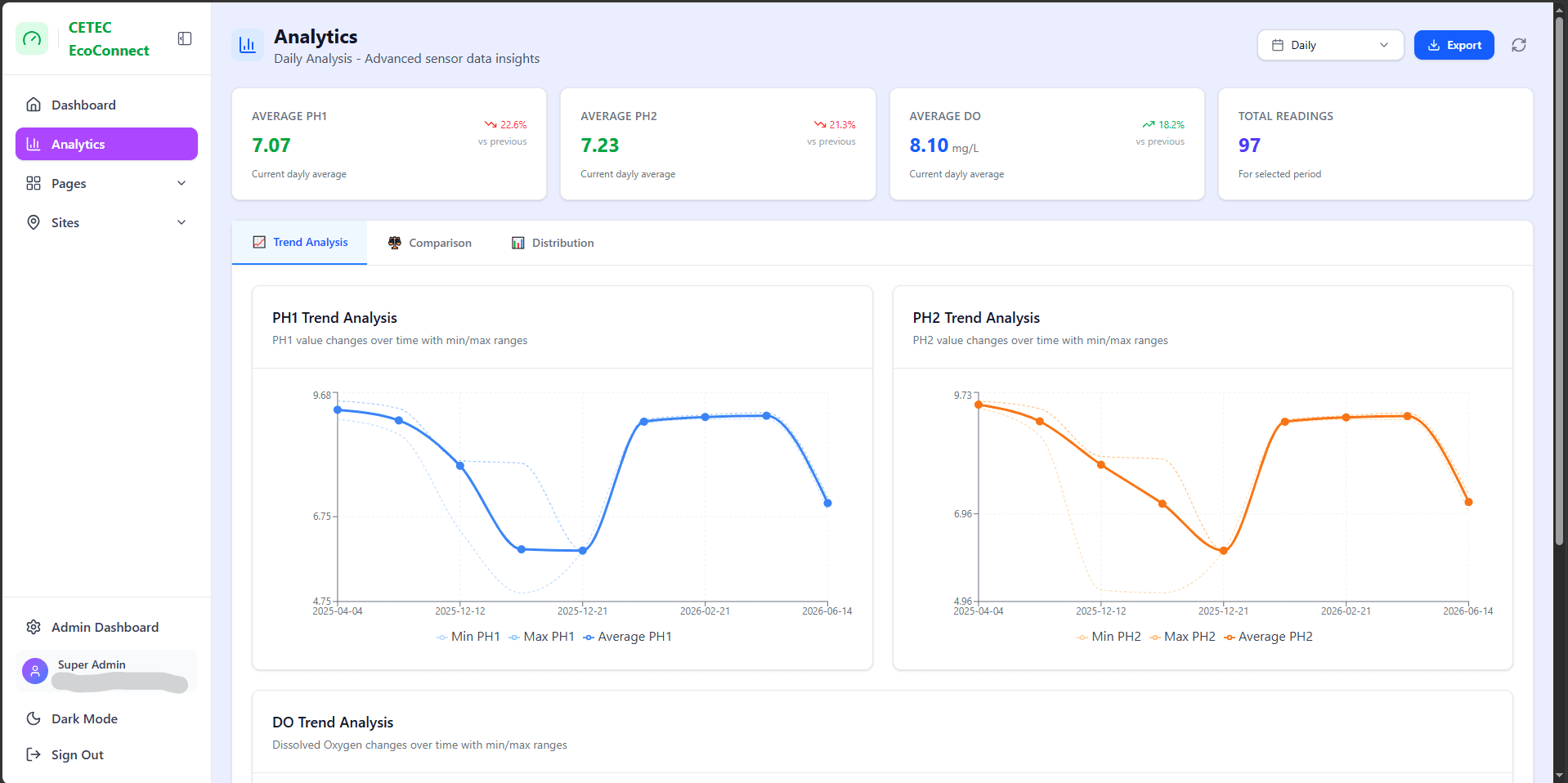EcoConnect analytics — pH1, pH2 and DO trend analysis with min/max ranges