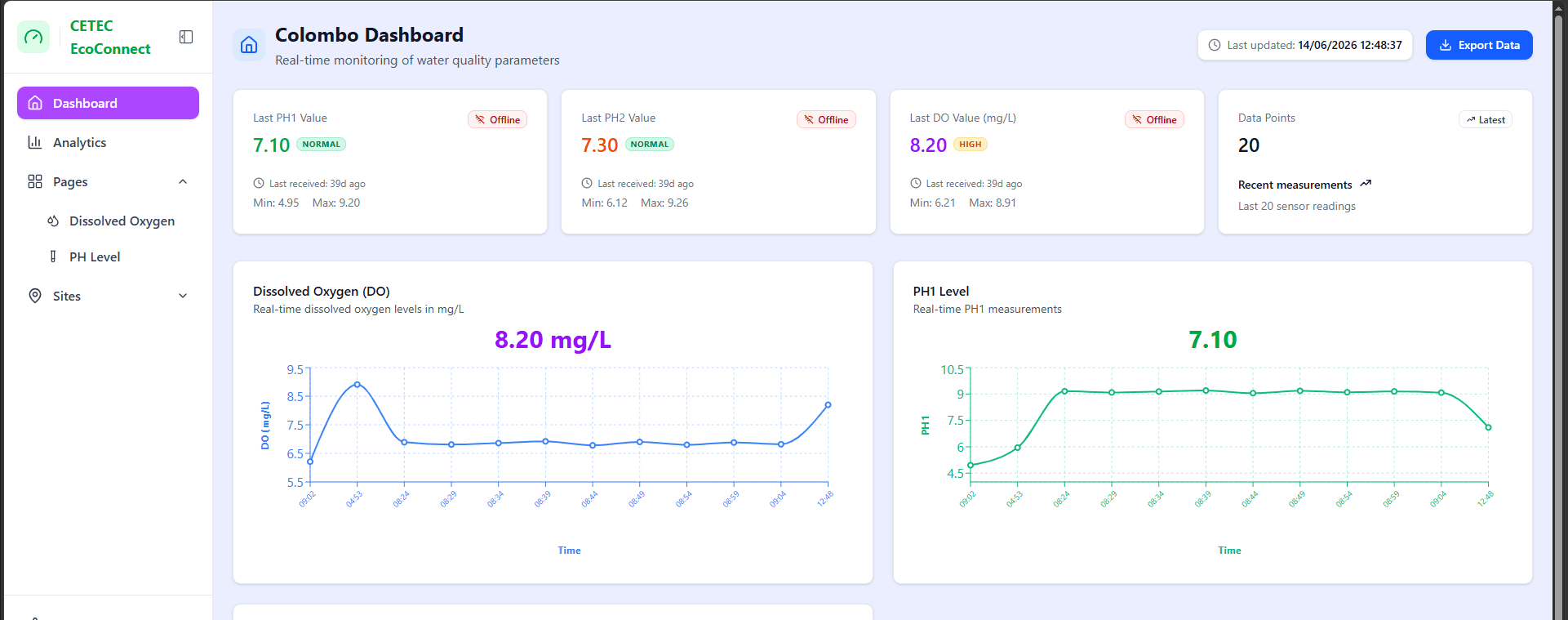 CETEC EcoConnect live monitoring dashboard — real-time pH and dissolved-oxygen charts
